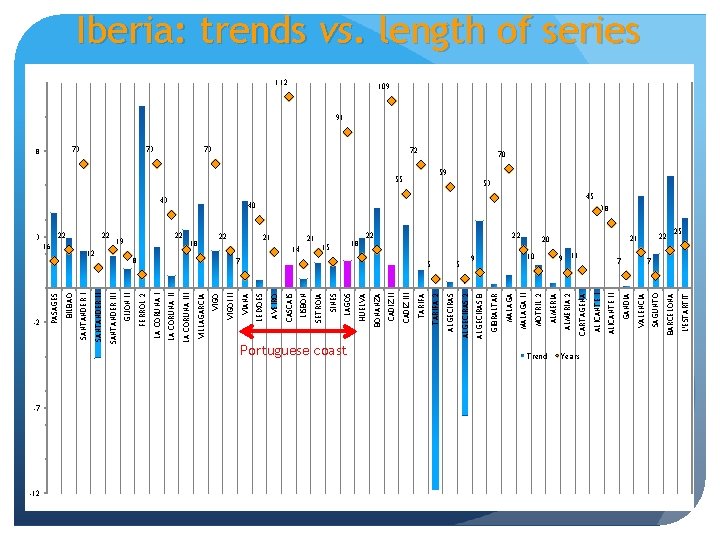 -2 -7 -12 AVEIRO Portuguese coast HUELVA ALGECIRAS Trend Years 22 L'ESTARTIT 7 BARCELONA