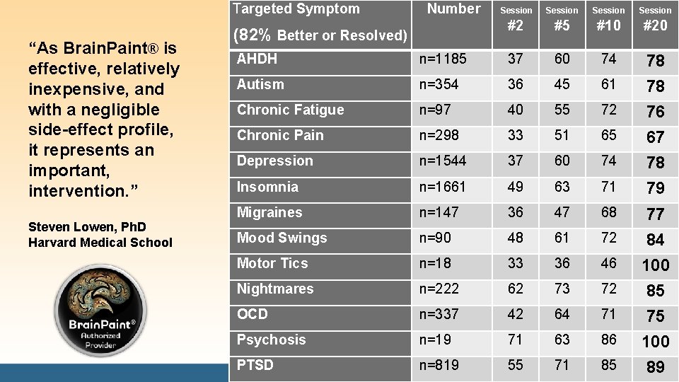 Targeted Symptom “As Brain. Paint® is effective, relatively inexpensive, and with a negligible side-effect