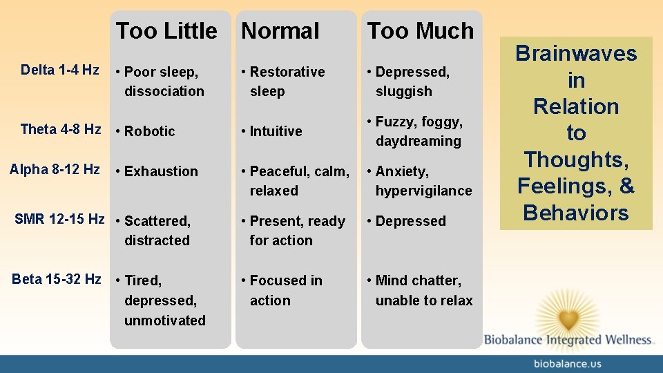 Too Little Normal Too Much • Poor sleep, dissociation • Restorative sleep • Depressed,