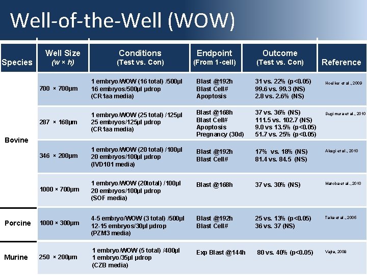 Well-of-the-Well (WOW) Species Well Size Conditions Endpoint Outcome (w × h) (Test vs. Con)