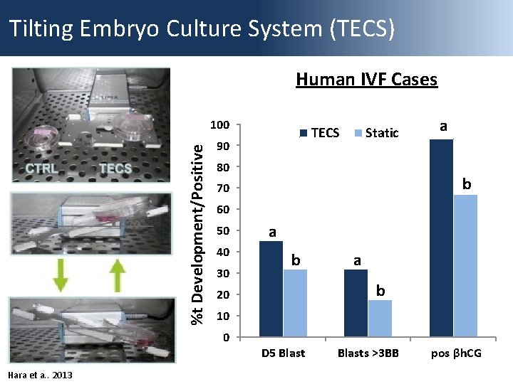 Tilting Embryo Culture System (TECS) Human IVF Cases %t Development/Positive 100 90 Static 80