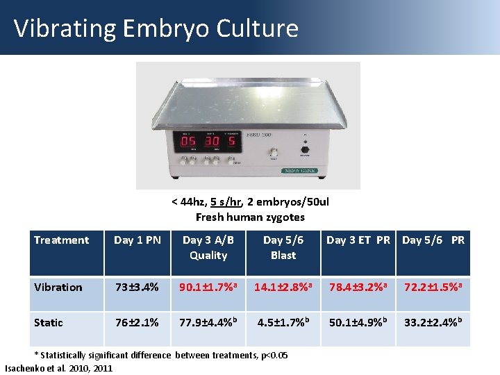 Vibrating Embryo Culture < 44 hz, 5 s/hr, 2 embryos/50 ul Fresh human zygotes