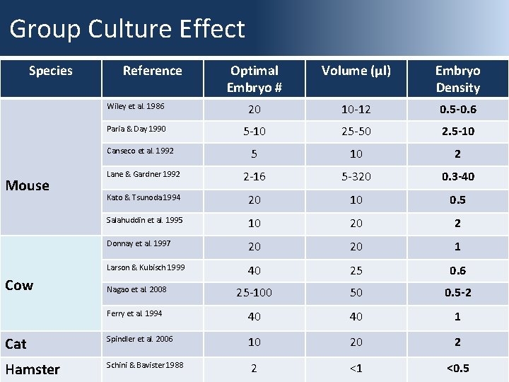 Group Culture Effect Species Reference Optimal Embryo # Volume (µl) Embryo Density Wiley et