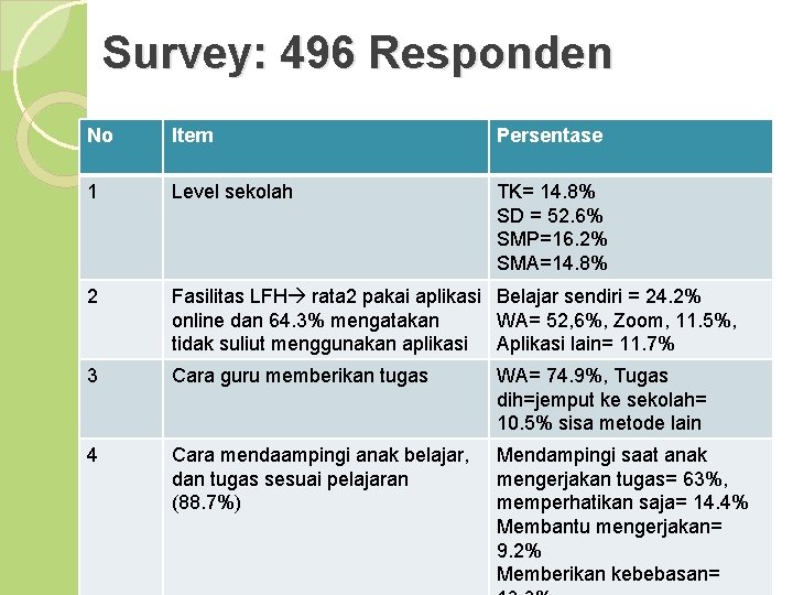 Survey: 496 Responden No Item Persentase 1 Level sekolah TK= 14. 8% SD =