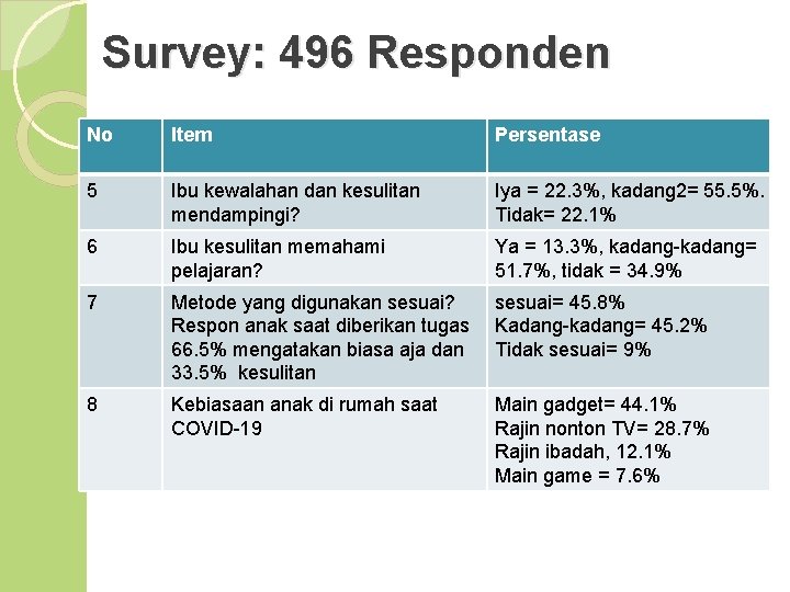 Survey: 496 Responden No Item Persentase 5 Ibu kewalahan dan kesulitan mendampingi? Iya =