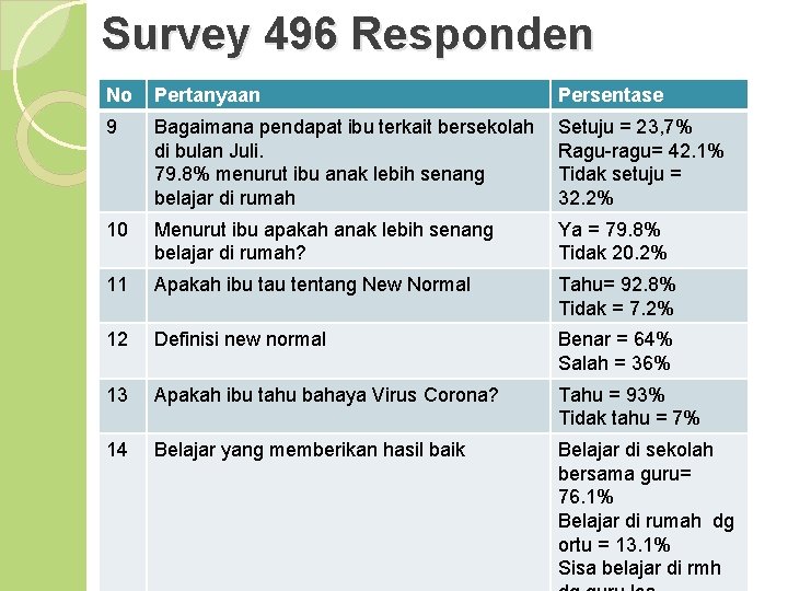 Survey 496 Responden No Pertanyaan Persentase 9 Bagaimana pendapat ibu terkait bersekolah di bulan
