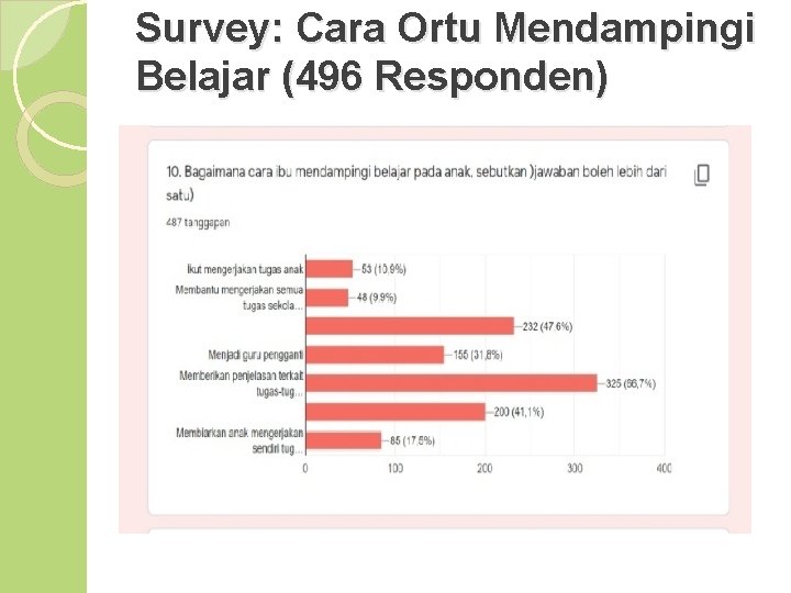 Survey: Cara Ortu Mendampingi Belajar (496 Responden) 