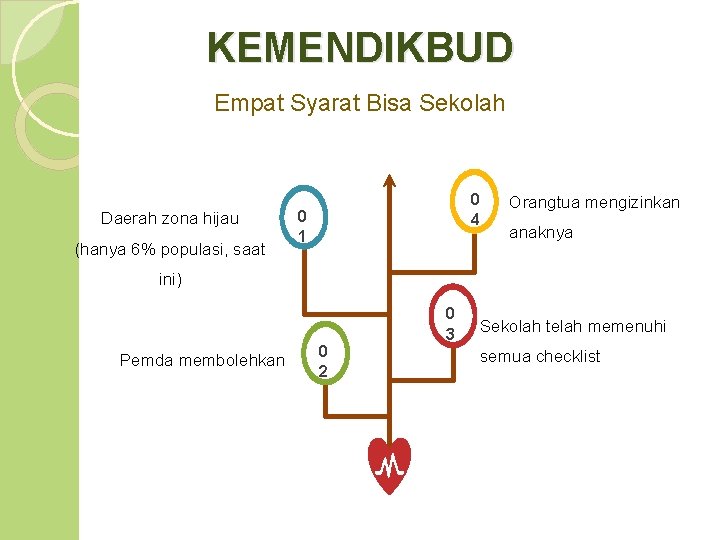 KEMENDIKBUD Empat Syarat Bisa Sekolah Daerah zona hijau (hanya 6% populasi, saat 0 4