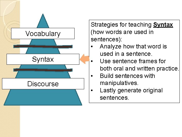 Vocabulary Syntax Discourse Strategies for teaching Syntax (how words are used in sentences): •