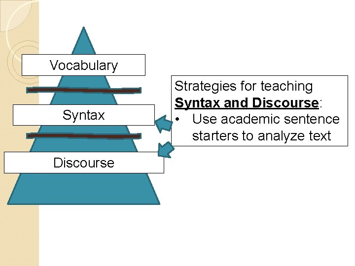 Vocabulary Syntax Discourse Strategies for teaching Syntax and Discourse: • Use academic sentence starters