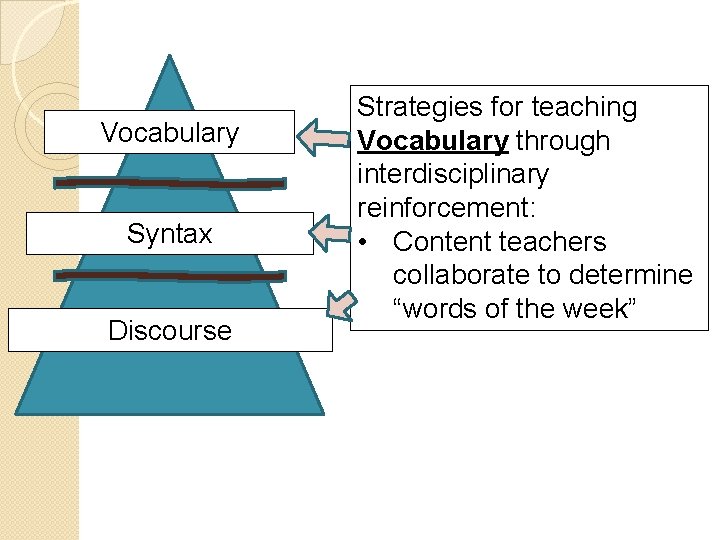 Vocabulary Syntax Discourse Strategies for teaching Vocabulary through interdisciplinary reinforcement: • Content teachers collaborate