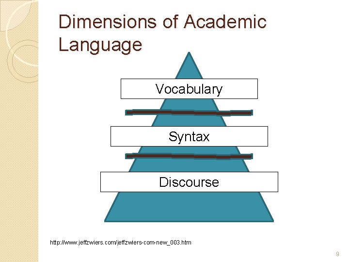 Dimensions of Academic Language Vocabulary Syntax Discourse http: //www. jeffzwiers. com/jeffzwiers-com-new_003. htm 9 