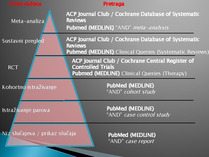 Vrste radova Meta-analiza Sustavni pregled RCT Pretraga ACP Journal Club / Cochrane Database of