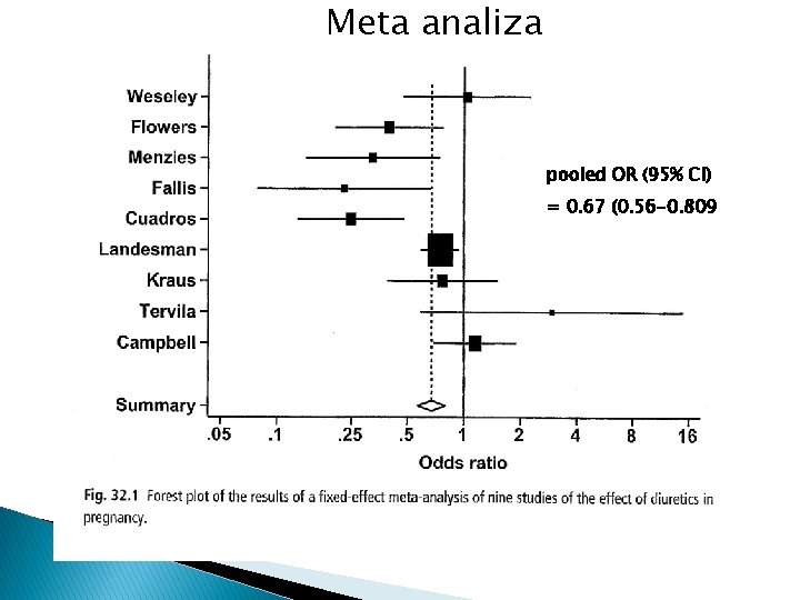 Meta analiza pooled OR (95% CI) = 0. 67 (0. 56 -0. 809 