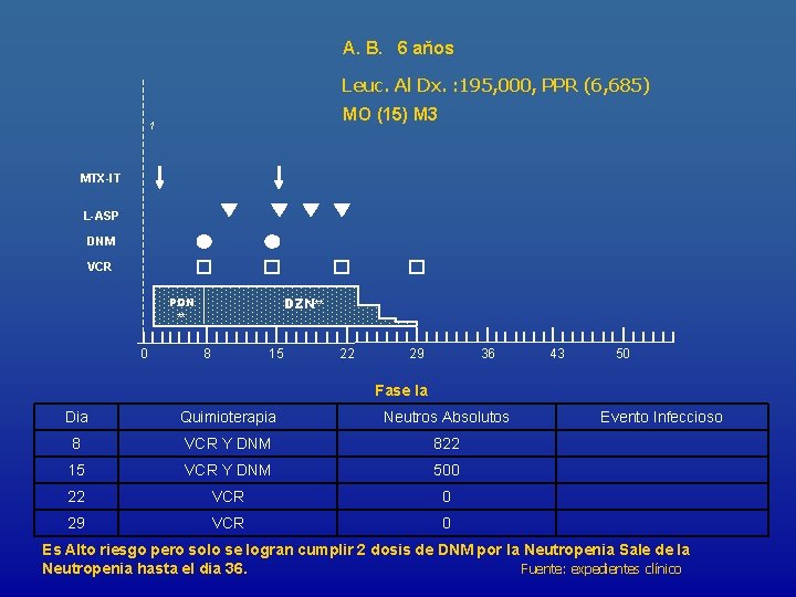 A. B. 6 aňos Leuc. Al Dx. : 195, 000, PPR (6, 685) MO
