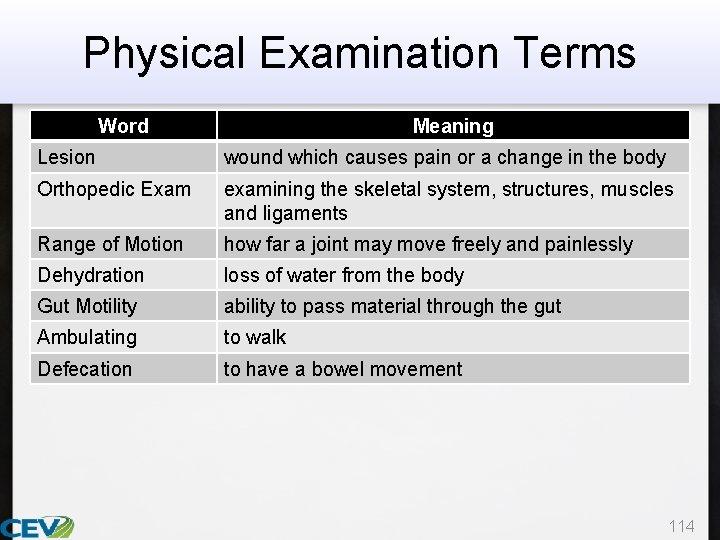 Physical Examination Terms Word Meaning Lesion wound which causes pain or a change in