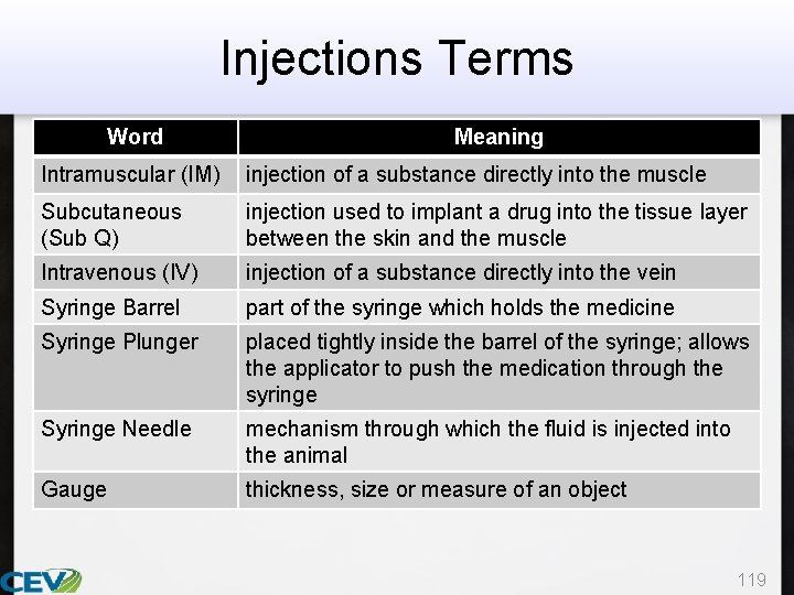 Injections Terms Word Meaning Intramuscular (IM) injection of a substance directly into the muscle