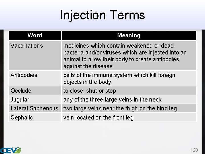 Injection Terms Word Meaning Vaccinations medicines which contain weakened or dead bacteria and/or viruses