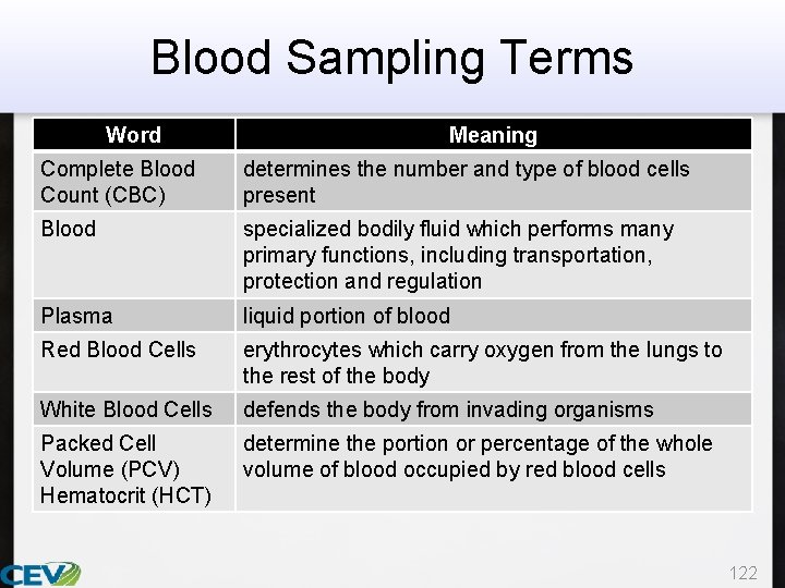 Blood Sampling Terms Word Meaning Complete Blood Count (CBC) determines the number and type