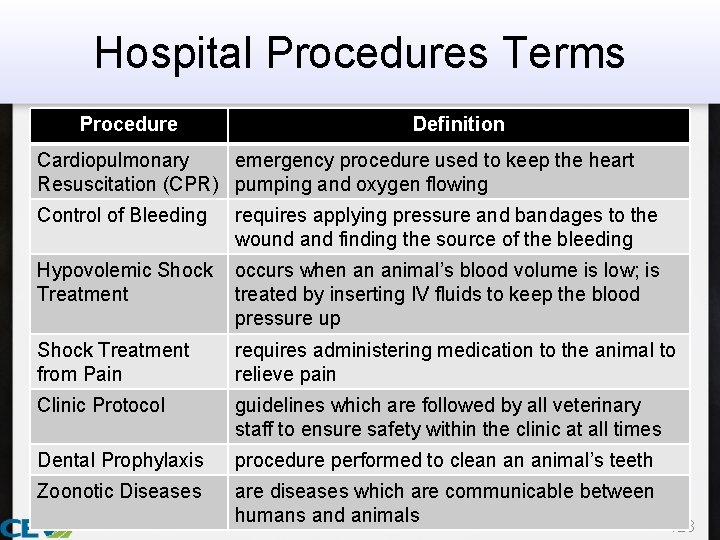 Hospital Procedures Terms Procedure Definition Cardiopulmonary emergency procedure used to keep the heart Resuscitation