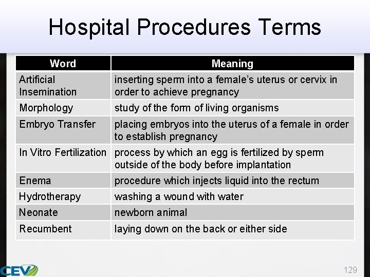 Hospital Procedures Terms Word Meaning Artificial Insemination inserting sperm into a female’s uterus or