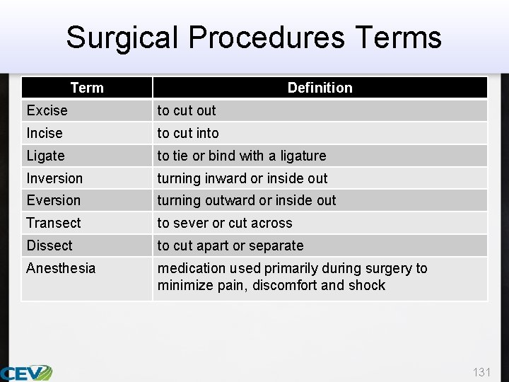 Surgical Procedures Term Definition Excise to cut out Incise to cut into Ligate to