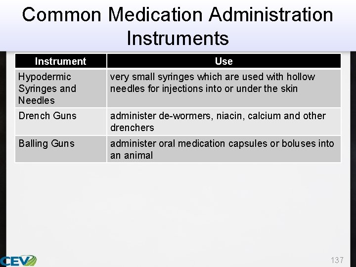 Common Medication Administration Instruments Instrument Use Hypodermic Syringes and Needles very small syringes which