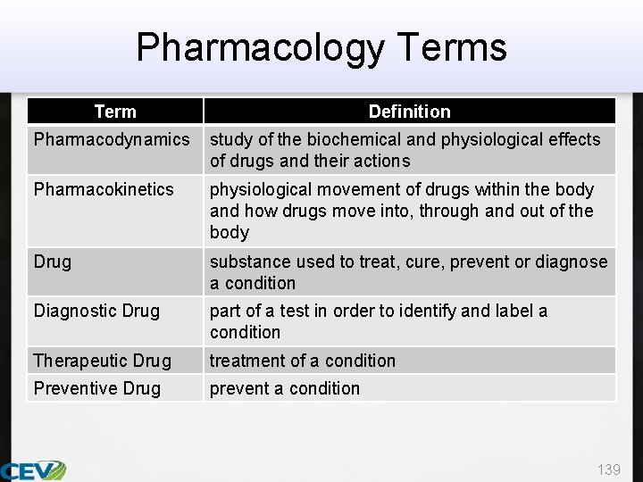 Pharmacology Terms Term Definition Pharmacodynamics study of the biochemical and physiological effects of drugs