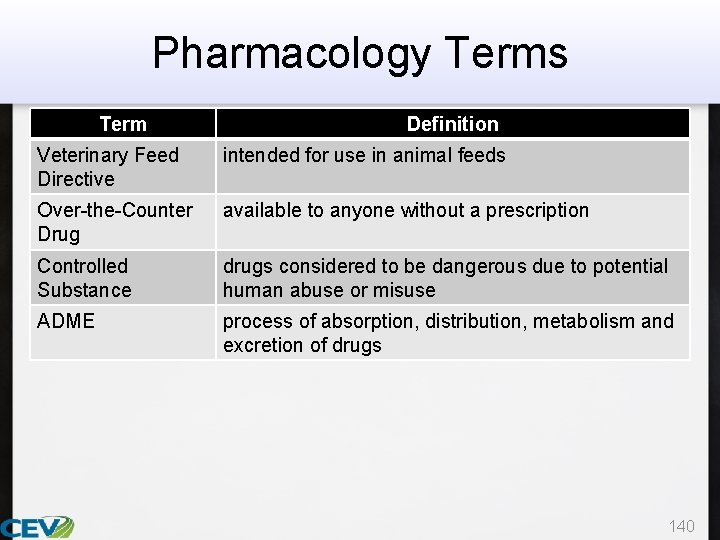 Pharmacology Terms Term Definition Veterinary Feed Directive intended for use in animal feeds Over-the-Counter