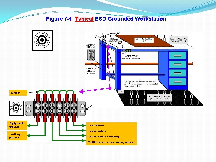 Figure 7 -1 Typical ESD Grounded Workstation jumper Equipment ground To wrist strap To Figure 7 -1 Typical ESD Grounded Workstation jumper Equipment ground To wrist strap To