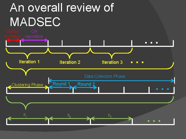 An overall review of MADSEC Cluster formation CH reposition Iteration 1 Iteration 2 Iteration