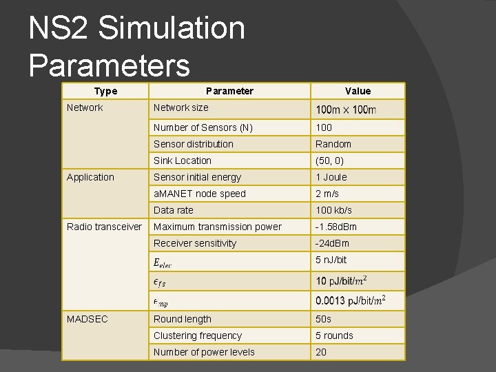 NS 2 Simulation Parameters Type Network Application Radio transceiver Parameter Value Network size Number