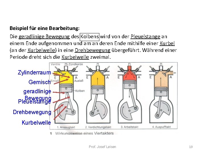 Beispiel für eine Bearbeitung: Die geradlinige Bewegung des Kolbens wird von der Pleuelstange an