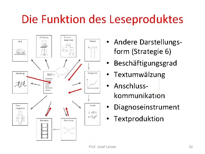 Die Funktion des Leseproduktes • Andere Darstellungsform (Strategie 6) • Beschäftigungsgrad • Textumwälzung •