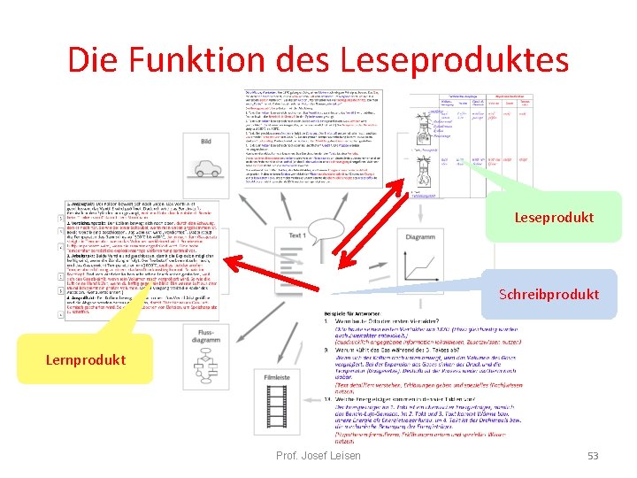 Die Funktion des Leseprodukt Schreibprodukt Lernprodukt Prof. Josef Leisen 53 