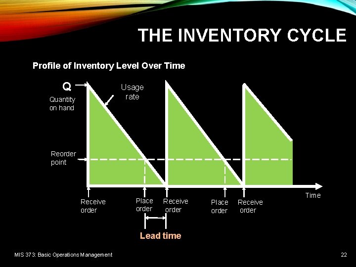 THE INVENTORY CYCLE Profile of Inventory Level Over Time Q Usage rate Quantity on