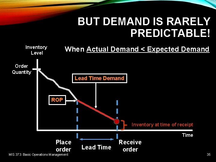 BUT DEMAND IS RARELY PREDICTABLE! Inventory Level When Actual Demand < Expected Demand Order