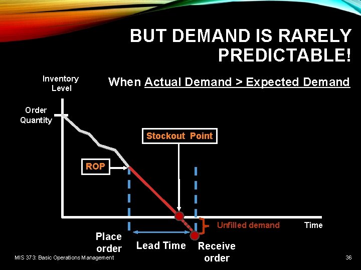 BUT DEMAND IS RARELY PREDICTABLE! Inventory Level When Actual Demand > Expected Demand Order