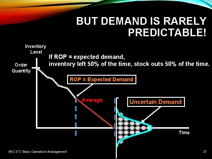 BUT DEMAND IS RARELY PREDICTABLE! Inventory Level Order Quantity If ROP = expected demand,