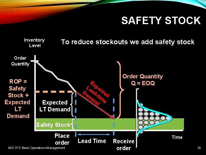 SAFETY STOCK Inventory Level To reduce stockouts we add safety stock Order Quantity ROP