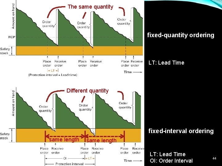 The same quantity fixed-quantity ordering LT: Lead Time Different quantity fixed-interval ordering same length