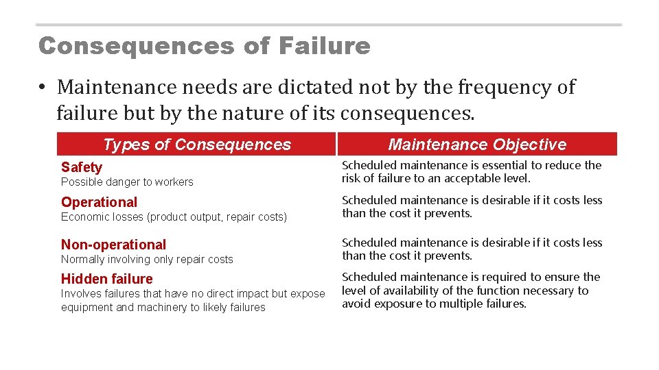 Consequences of Failure • Maintenance needs are dictated not by the frequency of failure