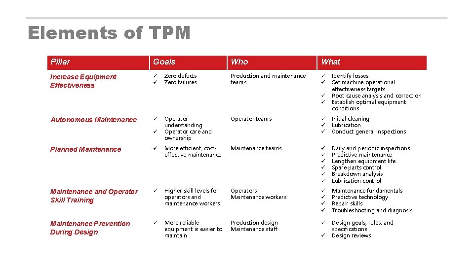 Elements of TPM Pillar Goals Increase Equipment Effectiveness ü ü Zero defects Zero failures