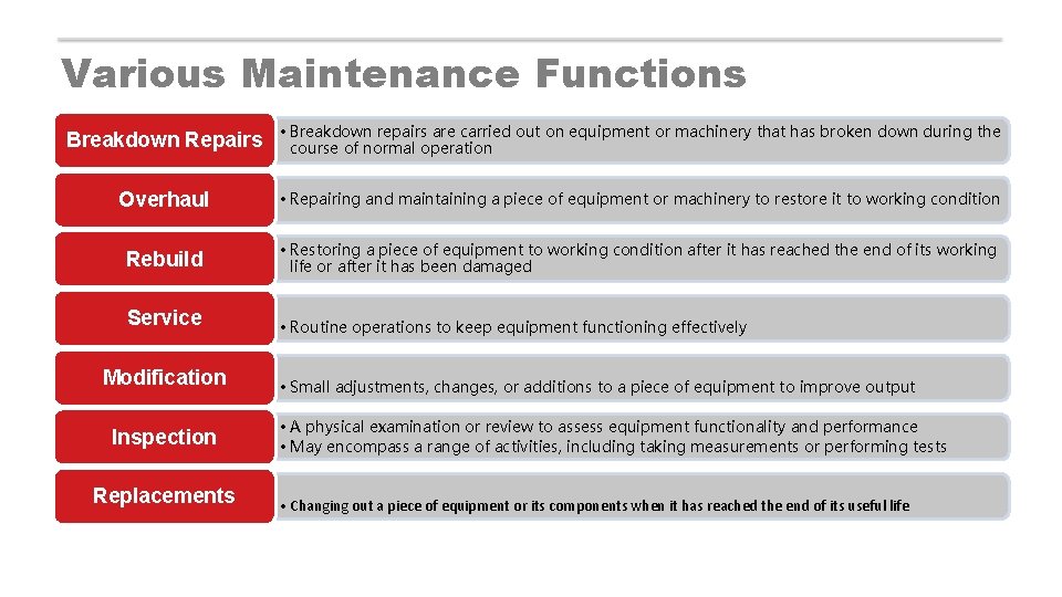 Various Maintenance Functions Breakdown Repairs • Breakdown repairs are carried out on equipment or