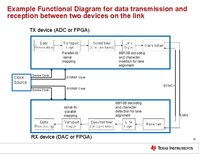 Example Functional Diagram for data transmission and reception between two devices on the link