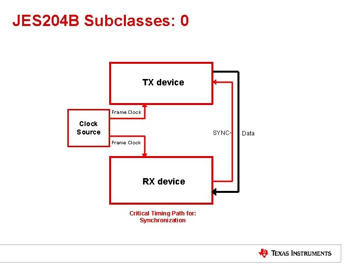 JES 204 B Subclasses: 0 TX device Frame Clock Source SYNC~ Frame Clock RX