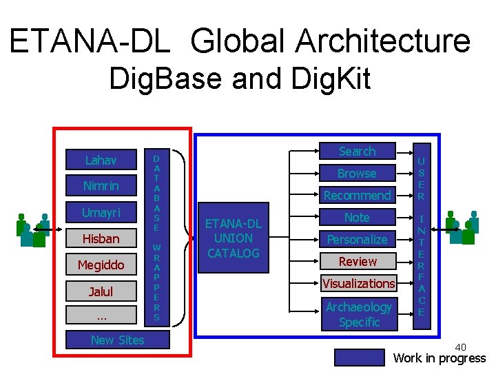 ETANA-DL Global Architecture Dig. Base and Dig. Kit Lahav Nimrin Umayri Hisban Megiddo Jalul