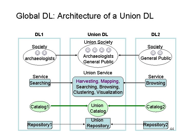 Global DL: Architecture of a Union DL DL 1 Society archaeologists Service Searching Union