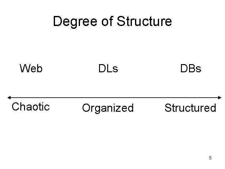 Degree of Structure Web DLs DBs Chaotic Organized Structured 5 