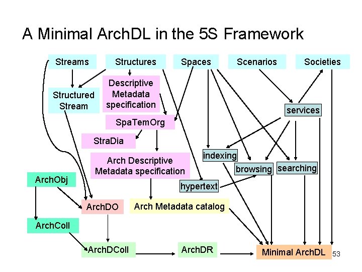 A Minimal Arch. DL in the 5 S Framework Streams Structured Stream Spaces Descriptive